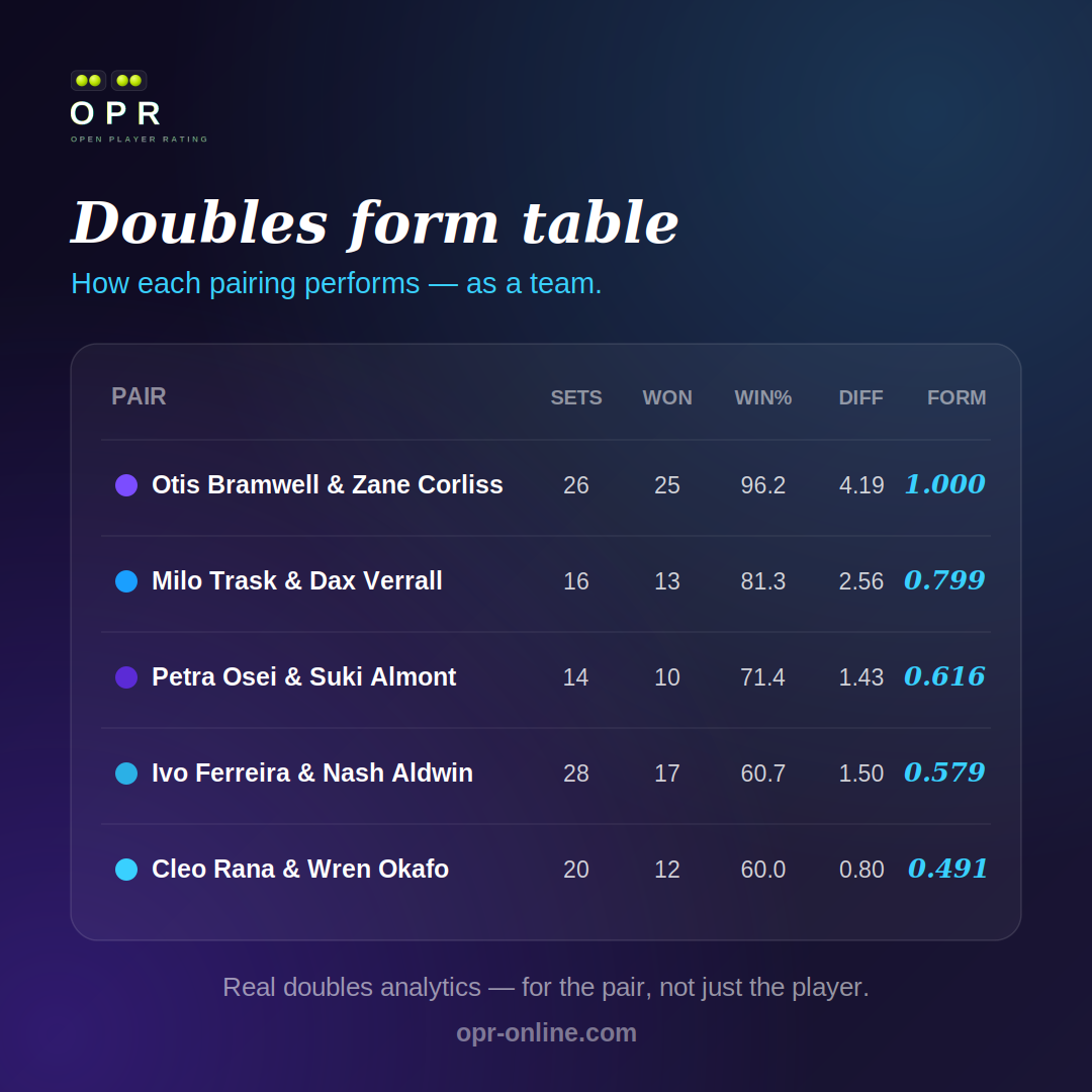 Doubles form table