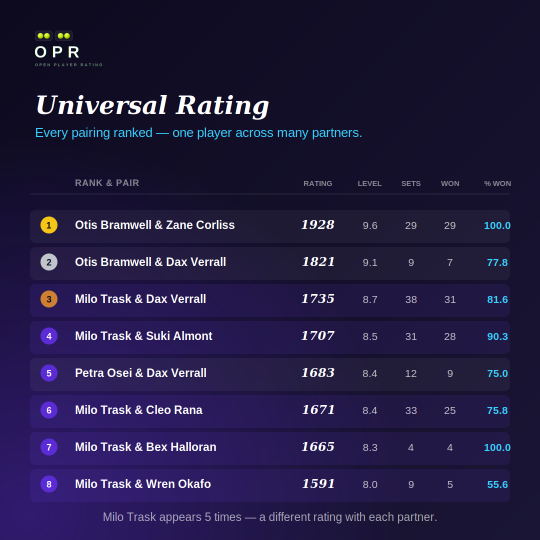 Universal Rating — one player across many partners